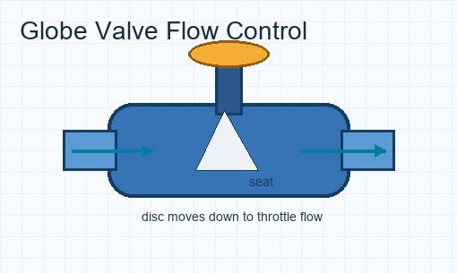 Globe Valve Selection Guide for Industrial Flow Control