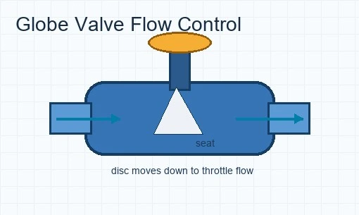 Globe Valve Selection Guide for Industrial Flow Control